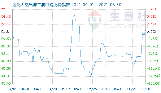 6月30日液化天然氣與二氯甲烷比價指數圖