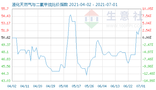 7月1日液化天然氣與二氯甲烷比價指數(shù)圖