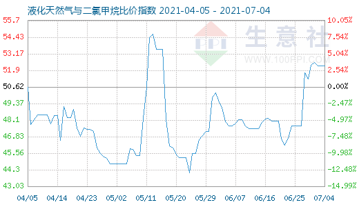 7月4日液化天然氣與二氯甲烷比價指數(shù)圖