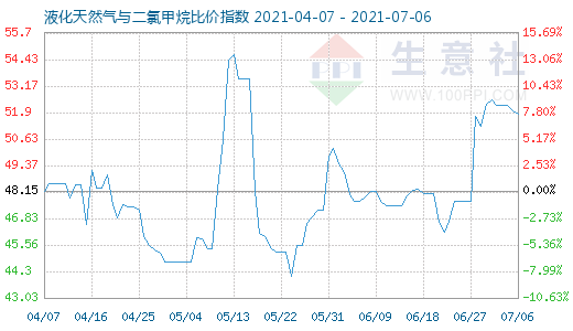 7月6日液化天然氣與二氯甲烷比價指數圖