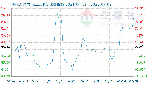 7月8日液化天然氣與二氯甲烷比價指數圖