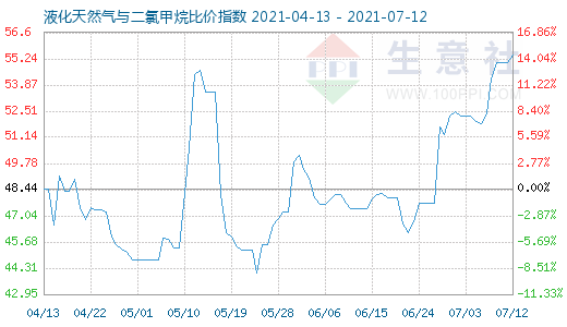 7月12日液化天然氣與二氯甲烷比價指數圖