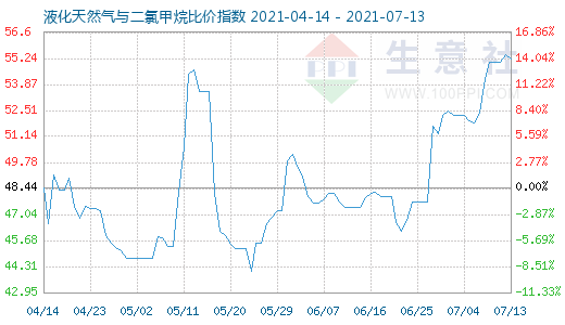 7月13日液化天然氣與二氯甲烷比價指數圖
