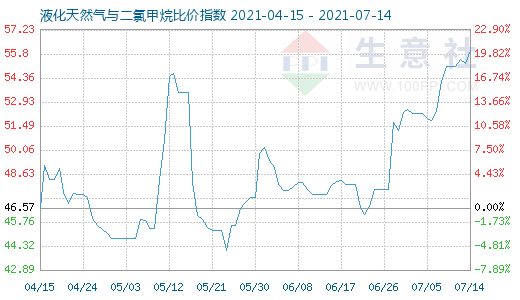 7月14日液化天然氣與二氯甲烷比價(jià)指數(shù)圖