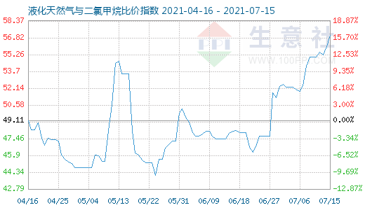7月15日液化天然氣與二氯甲烷比價指數圖