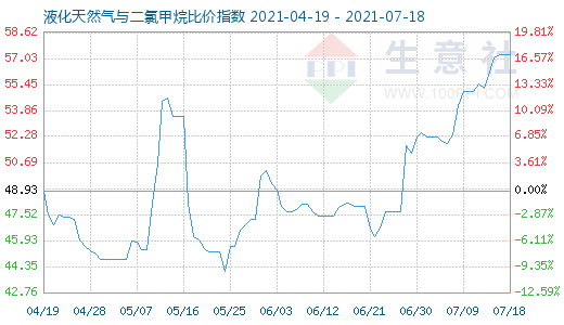 7月18日液化天然氣與二氯甲烷比價指數(shù)圖