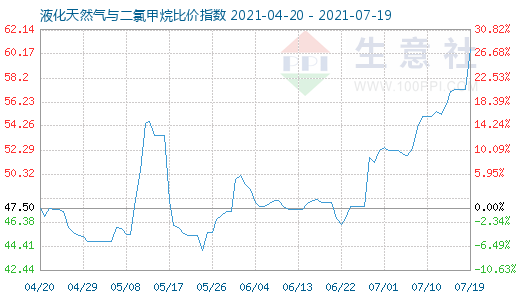 7月19日液化天然氣與二氯甲烷比價(jià)指數(shù)圖