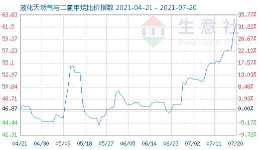 7月20日液化天然氣與二氯甲烷比價指數圖