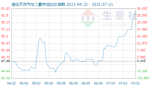 7月21日液化天然氣與二氯甲烷比價指數(shù)圖