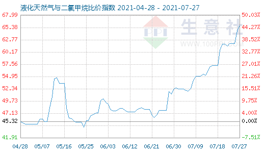 7月27日液化天然氣與二氯甲烷比價指數圖