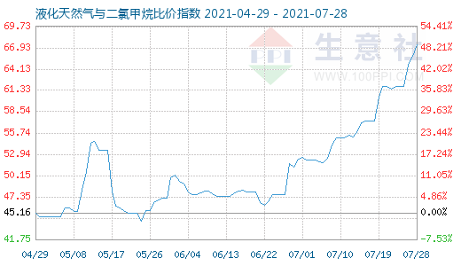 7月28日液化天然氣與二氯甲烷比價指數圖