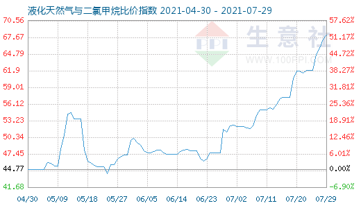 7月29日液化天然氣與二氯甲烷比價指數圖