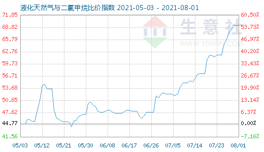 8月1日液化天然氣與二氯甲烷比價指數圖