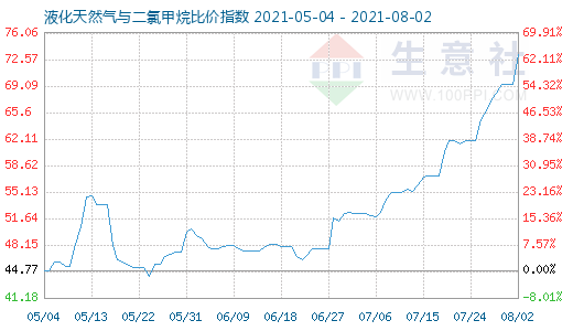 8月2日液化天然氣與二氯甲烷比價(jià)指數(shù)圖
