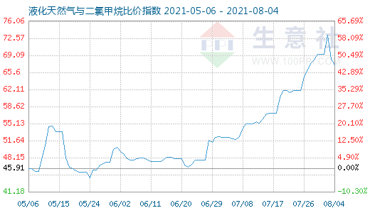 8月4日液化天然氣與二氯甲烷比價(jià)指數(shù)圖