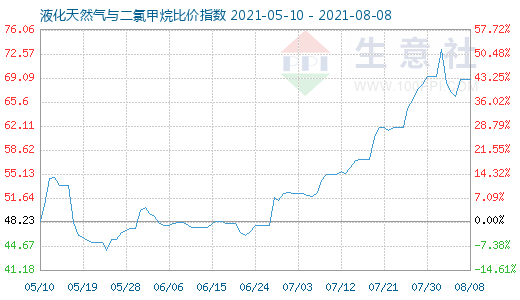 8月8日液化天然氣與二氯甲烷比價指數圖