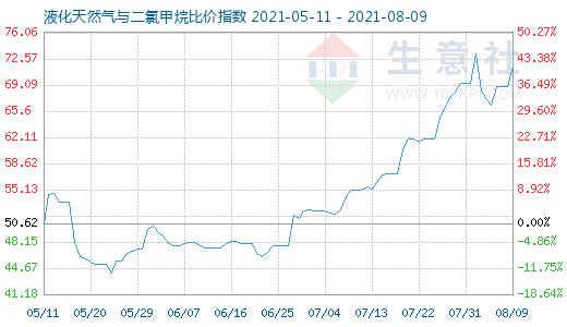 8月9日液化天然氣與二氯甲烷比價指數圖
