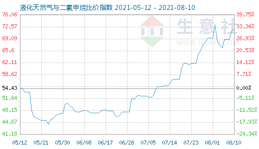 8月10日液化天然氣與二氯甲烷比價指數圖
