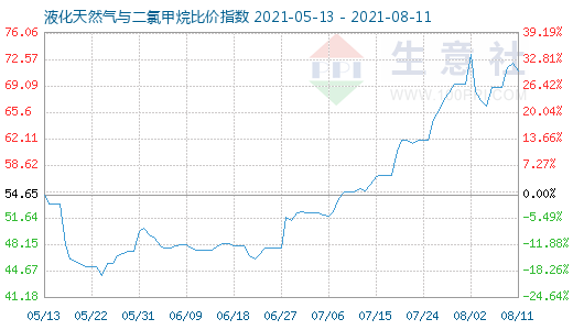 8月11日液化天然氣與二氯甲烷比價指數圖