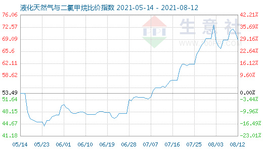 8月12日液化天然氣與二氯甲烷比價指數(shù)圖
