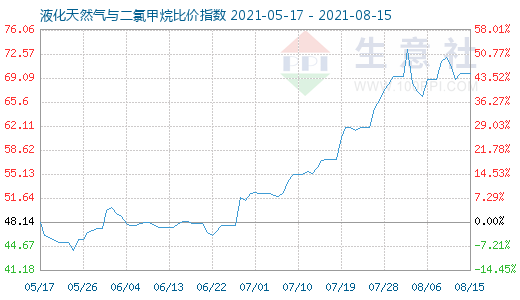8月15日液化天然氣與二氯甲烷比價指數圖