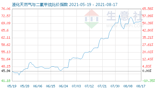 8月17日液化天然氣與二氯甲烷比價(jià)指數(shù)圖