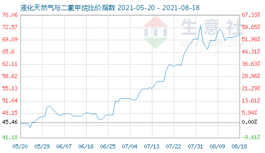 8月18日液化天然氣與二氯甲烷比價指數圖