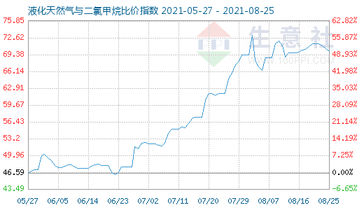 8月25日液化天然氣與二氯甲烷比價指數圖