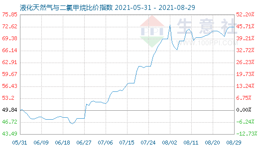 8月29日液化天然氣與二氯甲烷比價指數圖