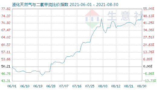 8月30日液化天然氣與二氯甲烷比價指數(shù)圖