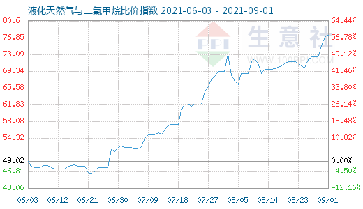 9月1日液化天然氣與二氯甲烷比價指數圖