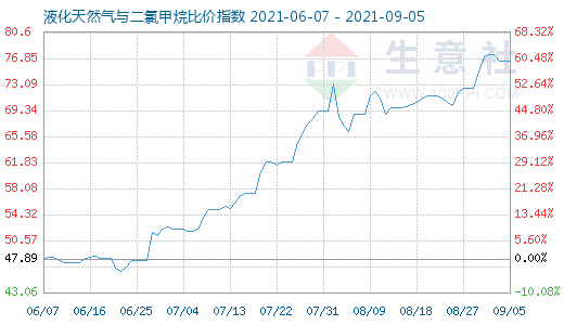 9月5日液化天然氣與二氯甲烷比價指數圖