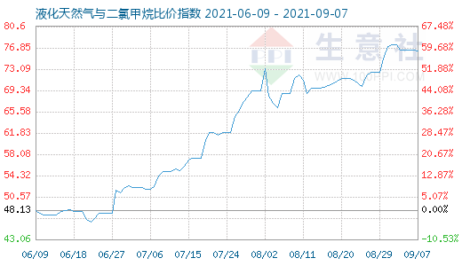 9月7日液化天然氣與二氯甲烷比價指數圖