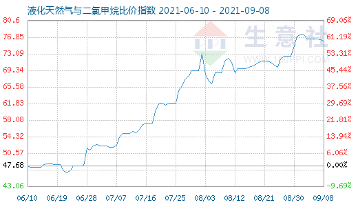9月8日液化天然氣與二氯甲烷比價(jià)指數(shù)圖