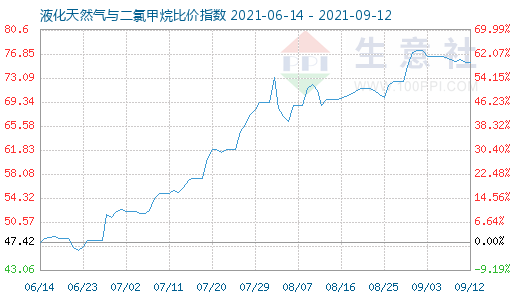 9月12日液化天然氣與二氯甲烷比價指數圖