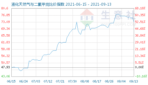 9月13日液化天然氣與二氯甲烷比價指數圖