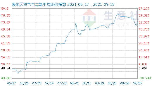 9月15日液化天然氣與二氯甲烷比價指數圖