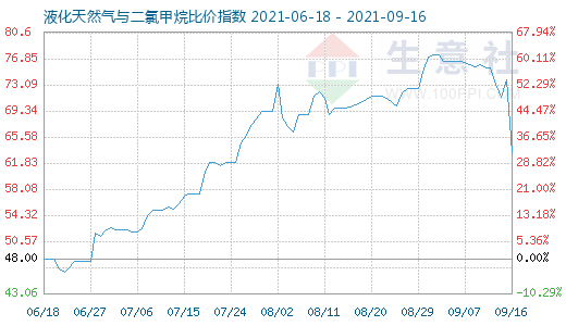 9月16日液化天然氣與二氯甲烷比價指數圖