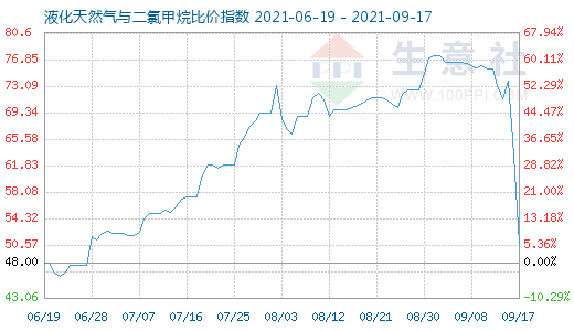 9月17日液化天然氣與二氯甲烷比價指數圖