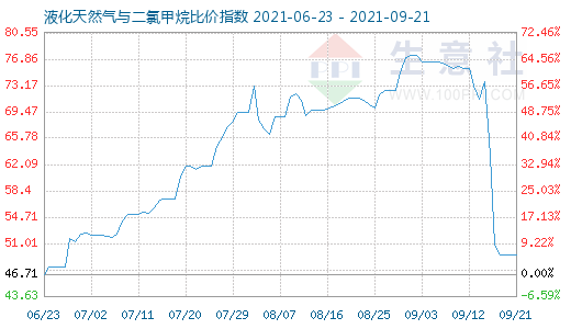 9月21日液化天然氣與二氯甲烷比價指數(shù)圖