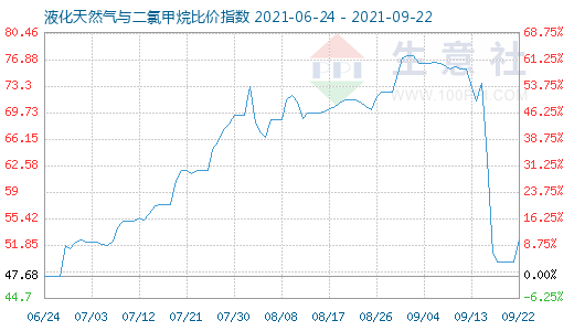 9月22日液化天然氣與二氯甲烷比價指數(shù)圖