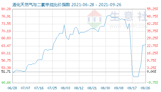 9月26日液化天然氣與二氯甲烷比價指數圖