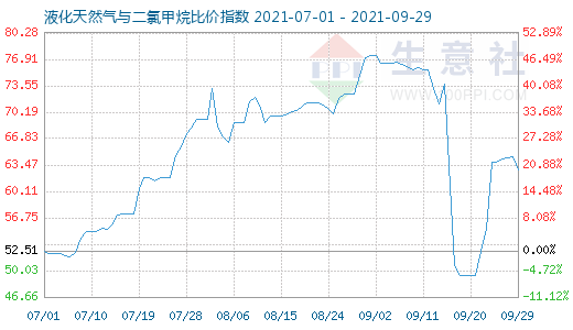 9月29日液化天然氣與二氯甲烷比價指數圖