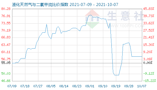 10月7日液化天然氣與二氯甲烷比價指數圖