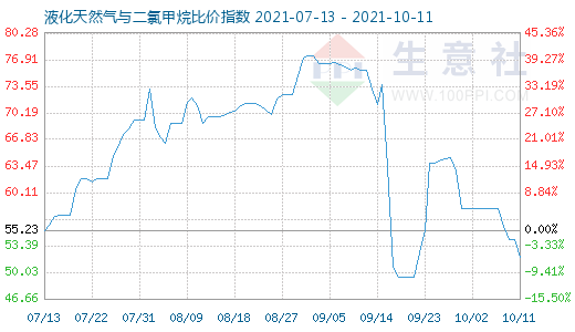 10月11日液化天然氣與二氯甲烷比價指數圖