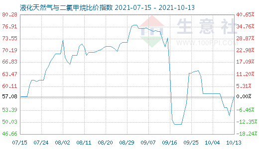 10月13日液化天然氣與二氯甲烷比價指數圖