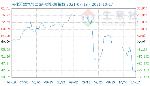 10月17日液化天然氣與二氯甲烷比價指數圖