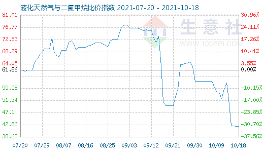 10月18日液化天然氣與二氯甲烷比價(jià)指數(shù)圖