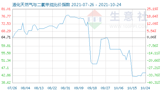 10月24日液化天然氣與二氯甲烷比價指數圖