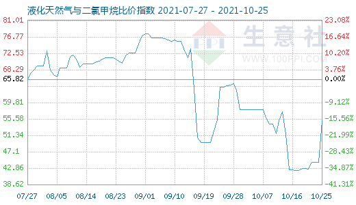 10月25日液化天然氣與二氯甲烷比價(jià)指數(shù)圖